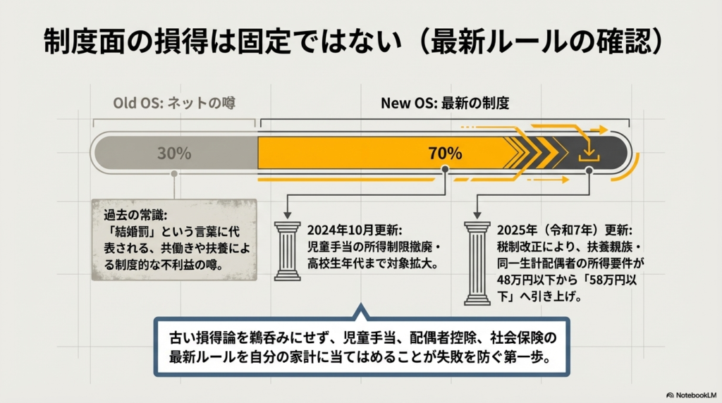 2024年10月の児童手当拡充と2025年の所得要件引き上げを解説し、古い「結婚罰」の噂をアップデートする比較図。