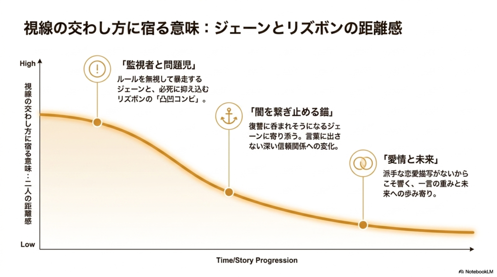 物語が進むにつれて二人の関係が「監視者と問題児」から「深い信頼」、そして「愛情」へと変化していく様子を示したグラフ。