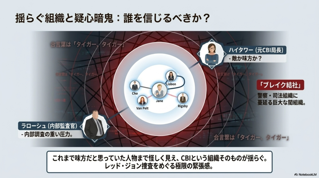ハイタワーやラローシュといった人物相関と、警察内部に潜む「ブレイク結社」の不気味な存在感を示す図。