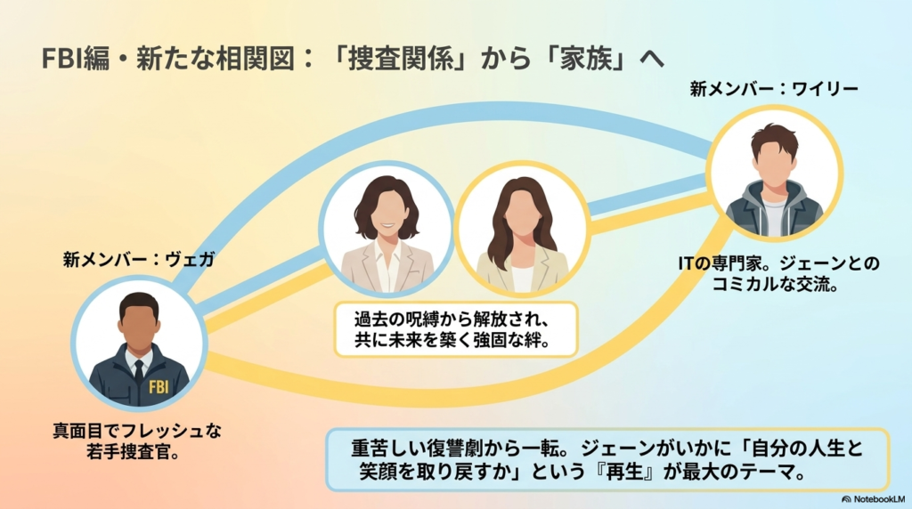 ワイリーやヴェガといった新メンバーが加わったFBI編の相関図。テーマが復讐から再生へ変化したことを示している。