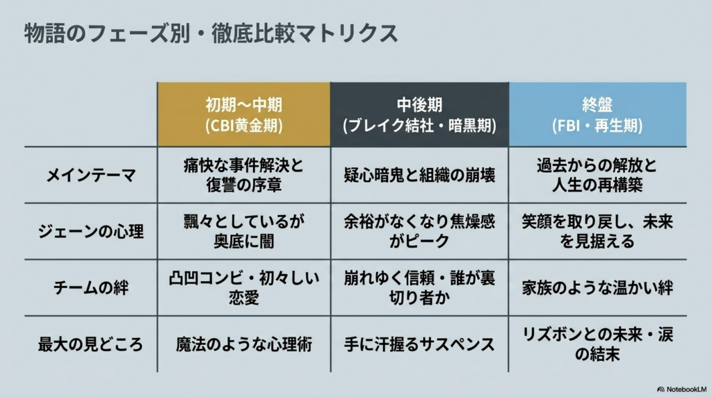 初期・中期・終盤の3つのフェーズにおける、メインテーマ、ジェーンの心理、チームの絆を比較した一覧表。