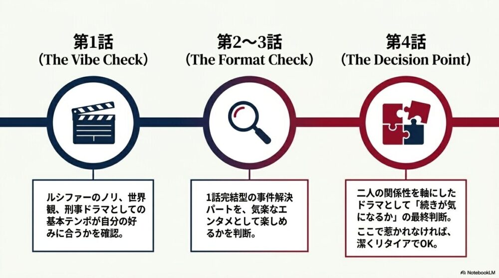 何話まで観れば『ルシファー』が自分に合うか分かる？