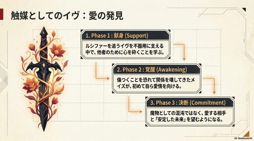 メイズとイヴの結末