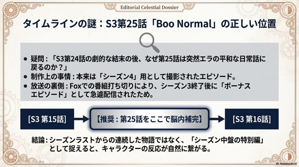 シーズン3第25話「Boo Normal」が前の話とつながらないのはなぜ？
