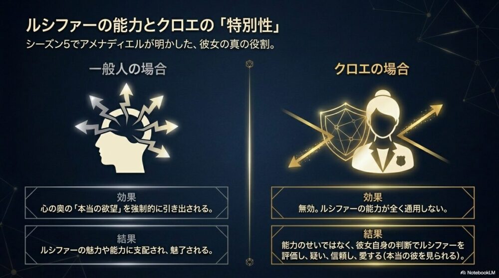 ルシファーの能力が一般人とクロエでどう違うかを比較した表形式のスライド。一般人は「本当の欲望を引き出され、ルシファーの魅力に支配・魅了される」のに対し、クロエは「能力が全く無効化され、彼女自身の判断でルシファーを評価・信頼・愛する（本当の彼を見られる）」と解説されています。