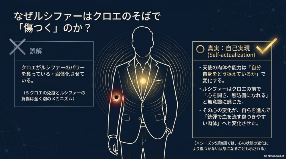 スーツを着た男性の胸と腕に光や傷のモチーフが描かれたイラスト。左側に「誤解：クロエがパワーを奪っている・弱体化させている」、右側に「真実：自己実現（Self-actualization）。天使の肉体は自分をどう捉えるかで変化するため、ルシファーが無意識に心を開き無防備になれると感じた結果、傷つきやすい肉体へと変化した」という解説が記載されています。