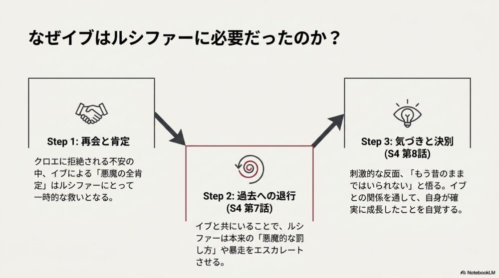 考察：なぜイブは『ルシファー』に必要なキャラクターだったのか